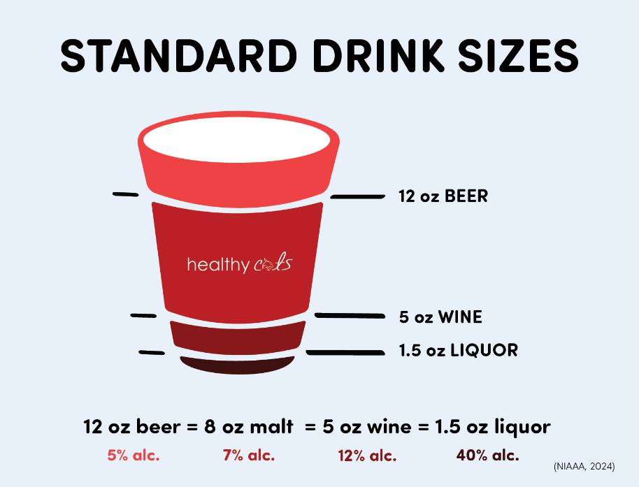 Standard drink sizes: 12 oz beer (5% alcohol) = 8 oz malt (7% alcohol) = 5 oz wine (12% alcohol) = 1.5 oz liquor (40% alcohol)