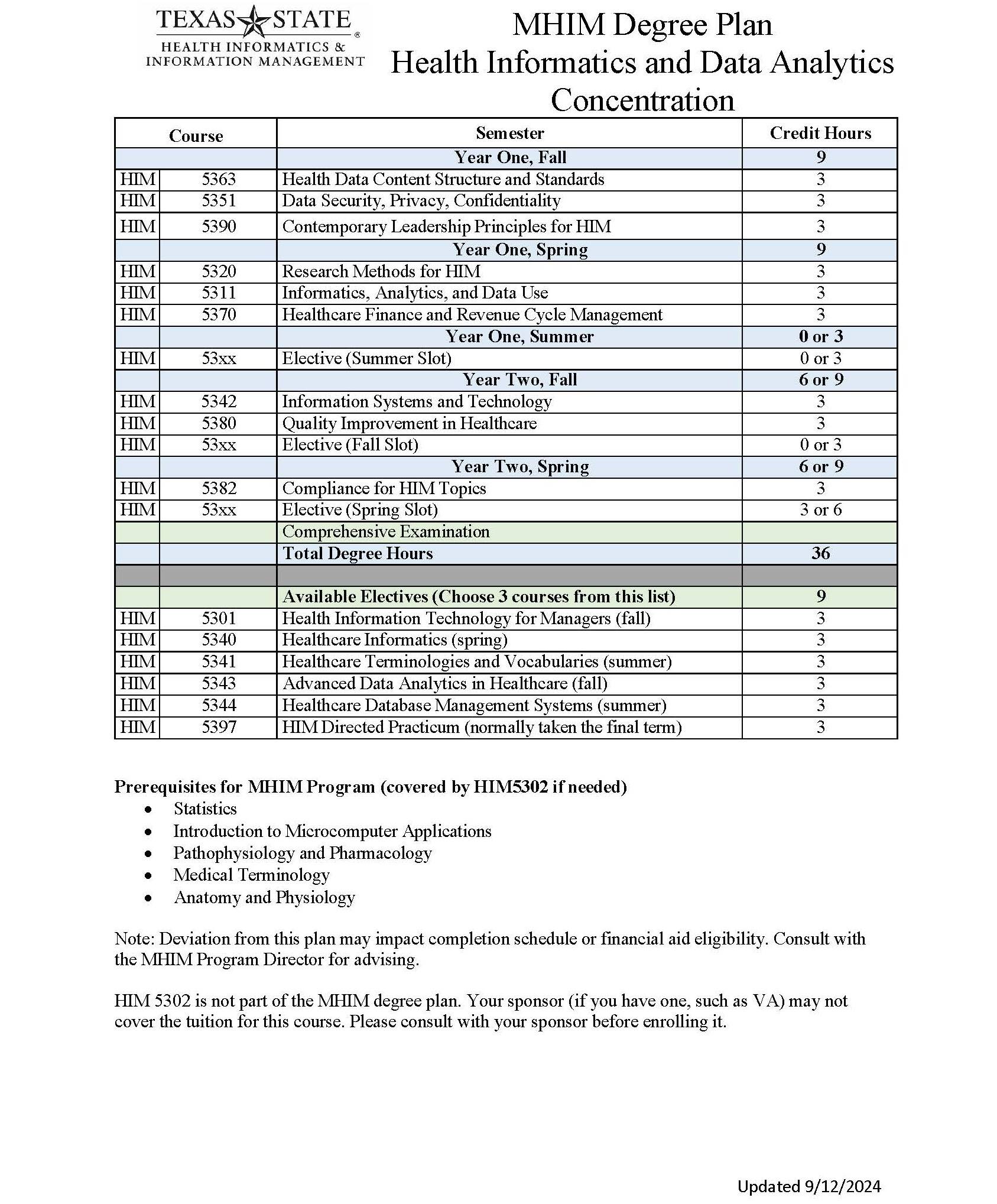Master of Health Information Management degree plan for data analytics concentration.