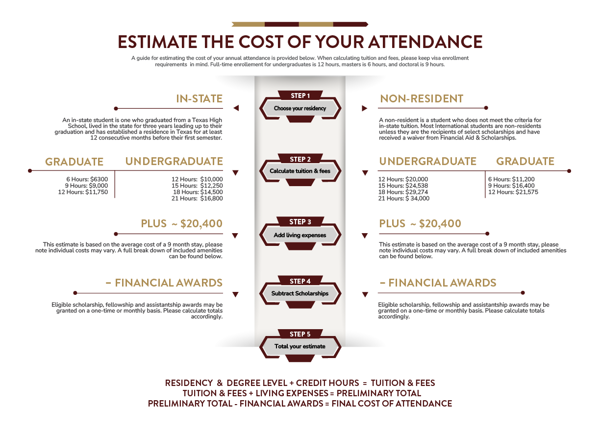 chart to help students calculate cost of attendance for I-20