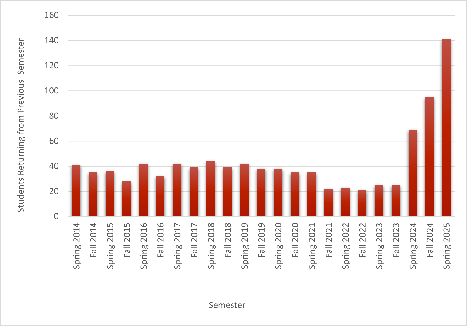 bar chart