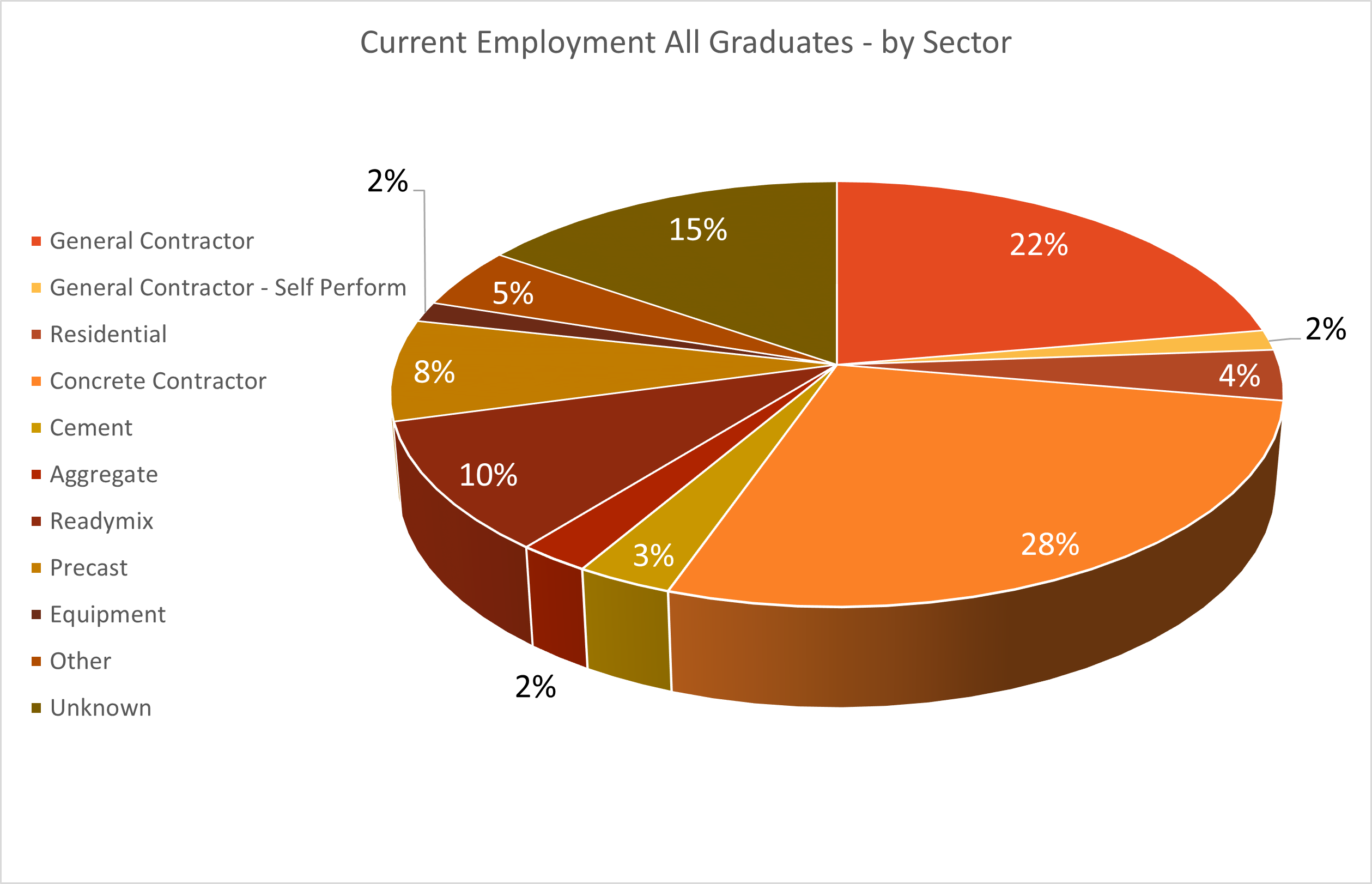 pie chart of industry participation