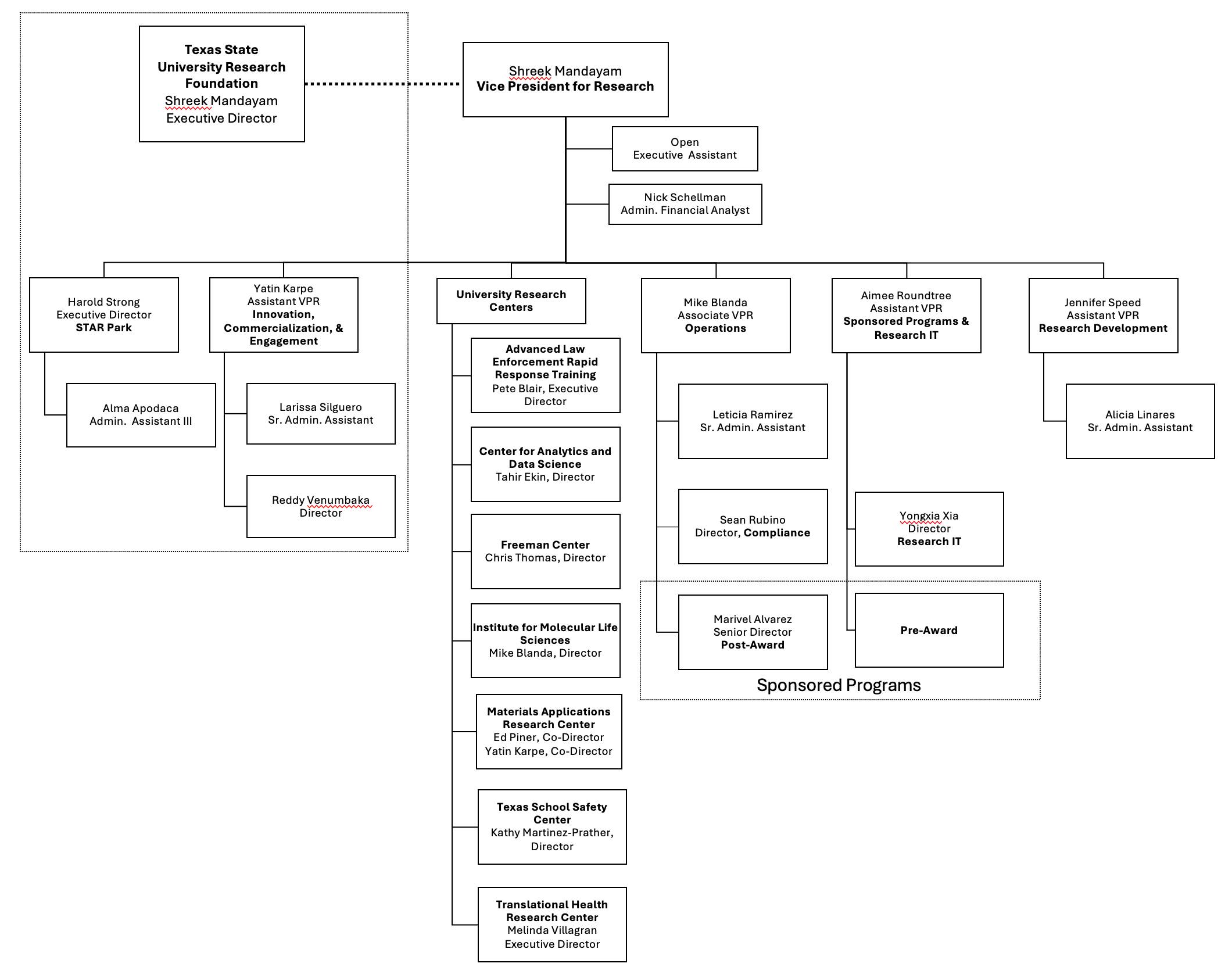 org chart of Division of Research