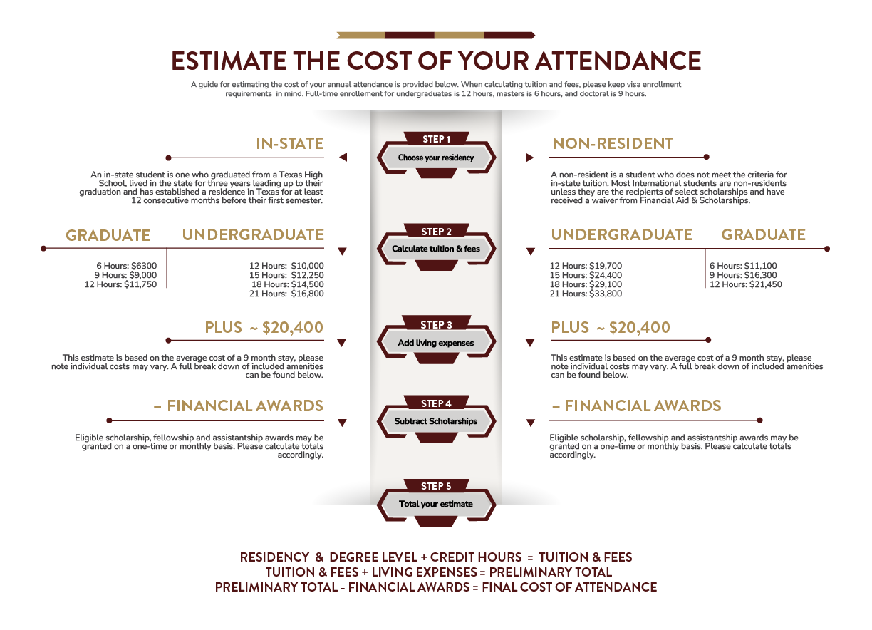 picture of costs of attendance breakdown