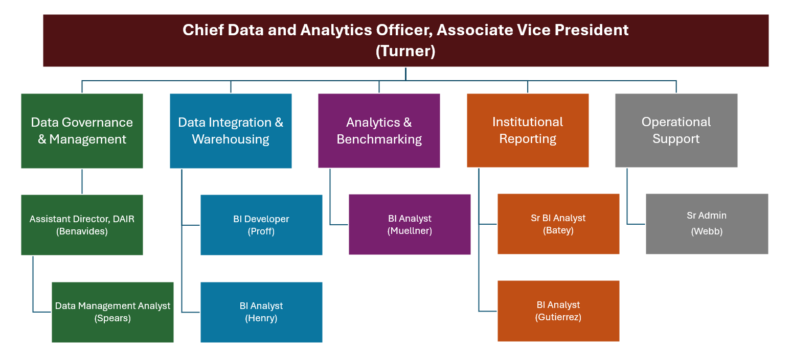 Organizational structure of the Data, Analytics, and Institutional Research office