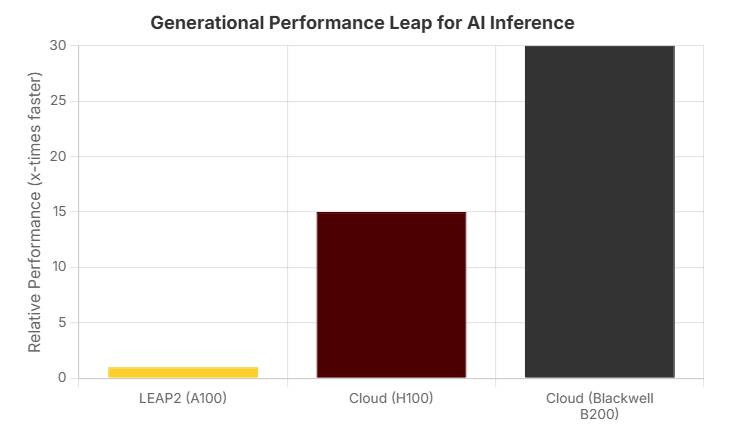 bar chart for generational performance leap for AI Inference