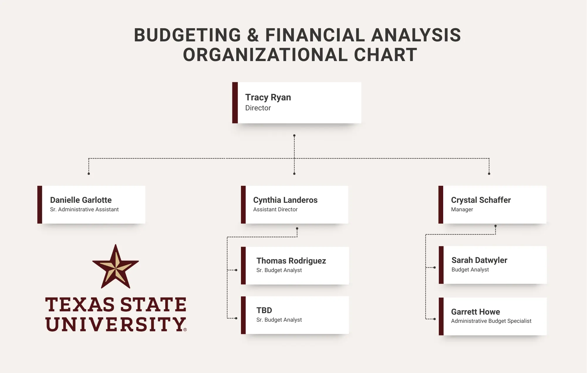 Organization Chart:  Tracy Ryan, Director; Cynthia Ledesma, Assistant Director; Crystal Schaffer, Manager; Thomas Rodriguez, Sr. Analyst; Sarah Datwyler, Analyst; Garrett Howe, Administrative Budget Specialist; TBD, Sr. Analyst