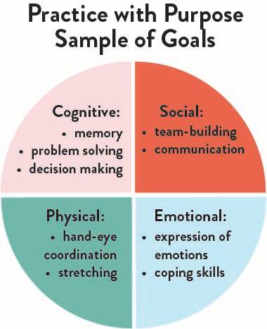 infographic of samples of recreational therapy goals