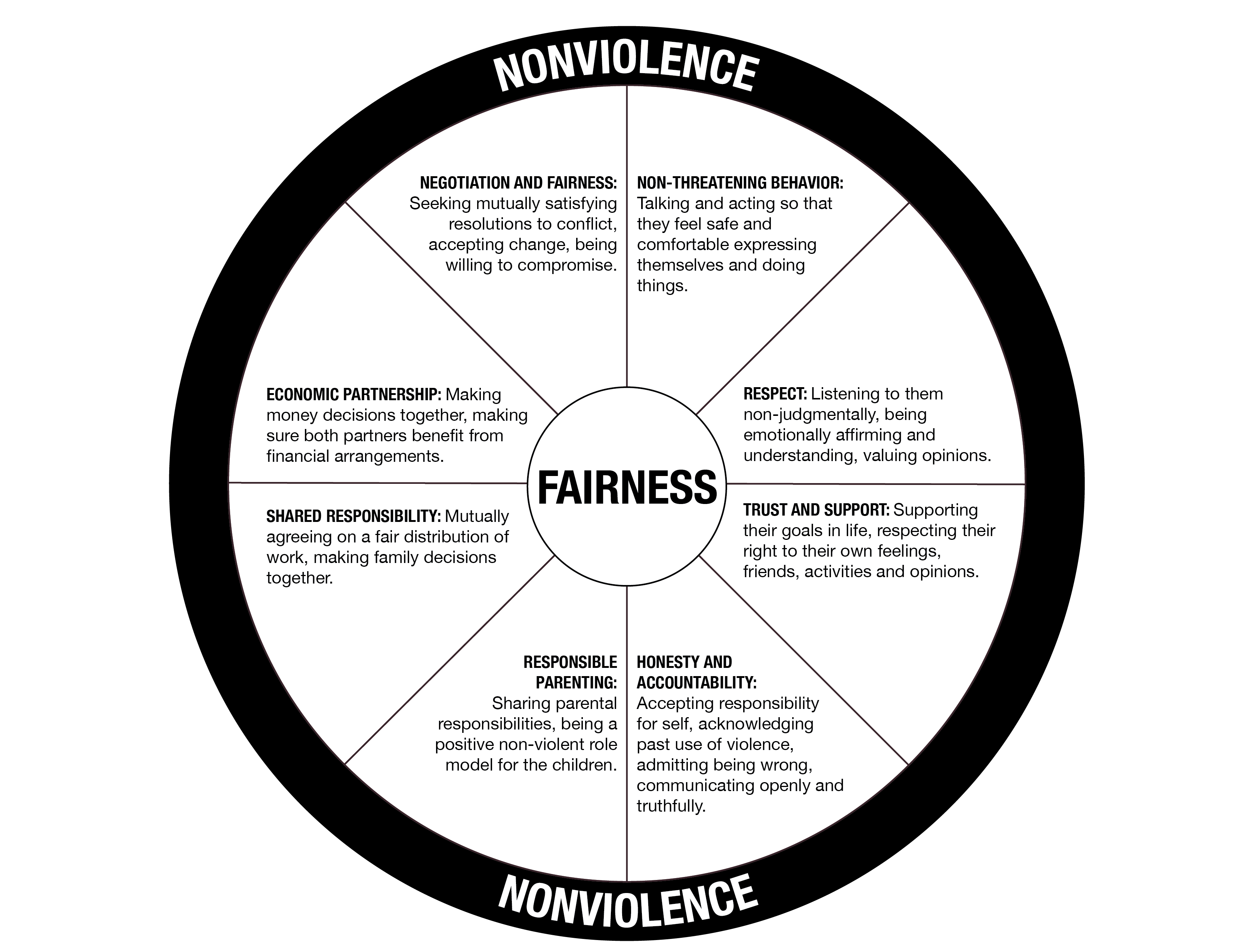 Circular diagram titled “Nonviolence” showing core values of fairness in relationships. The word “Nonviolence” appears at the top and bottom of the outer circle. In the center of the diagram is the word “Fairness.” Surrounding the center are eight equal wedge-shaped sections, each describing a principle of fairness within a nonviolent relationship. The eight principles, listed clockwise, are:   Negotiation and fairness: Seeking mutually satisfying resolutions to conflict, accepting change, being willing to compromise.   Non-threatening behavior: Talking and acting so that others feel safe and are not pressured or coerced; expressing oneself without intimidation or control.   Respect: Listening to others without judging, being emotionally affirming, and understanding and valuing opinions and perspectives.   Trust and support: Supporting others’ goals in life, respecting their autonomy and right to make choices about values, friendships, activities, and opinions.   Honesty and accountability: Accepting responsibility for oneself, acknowledging past use of violence or harmful behavior, admitting when wrong, and communicating openly and truthfully.   Responsible parenting: Sharing parental responsibilities, being a positive, non‑violent role model for children.   Shared responsibility: Mutually agreeing on a fair distribution of work and responsibilities, making family decisions together.   Economic partnership: Making financial decisions together, ensuring that all household members benefit from shared financial arrangements.   The diagram visually emphasizes that fairness and nonviolence are interconnected and supported equally by all eight principles.