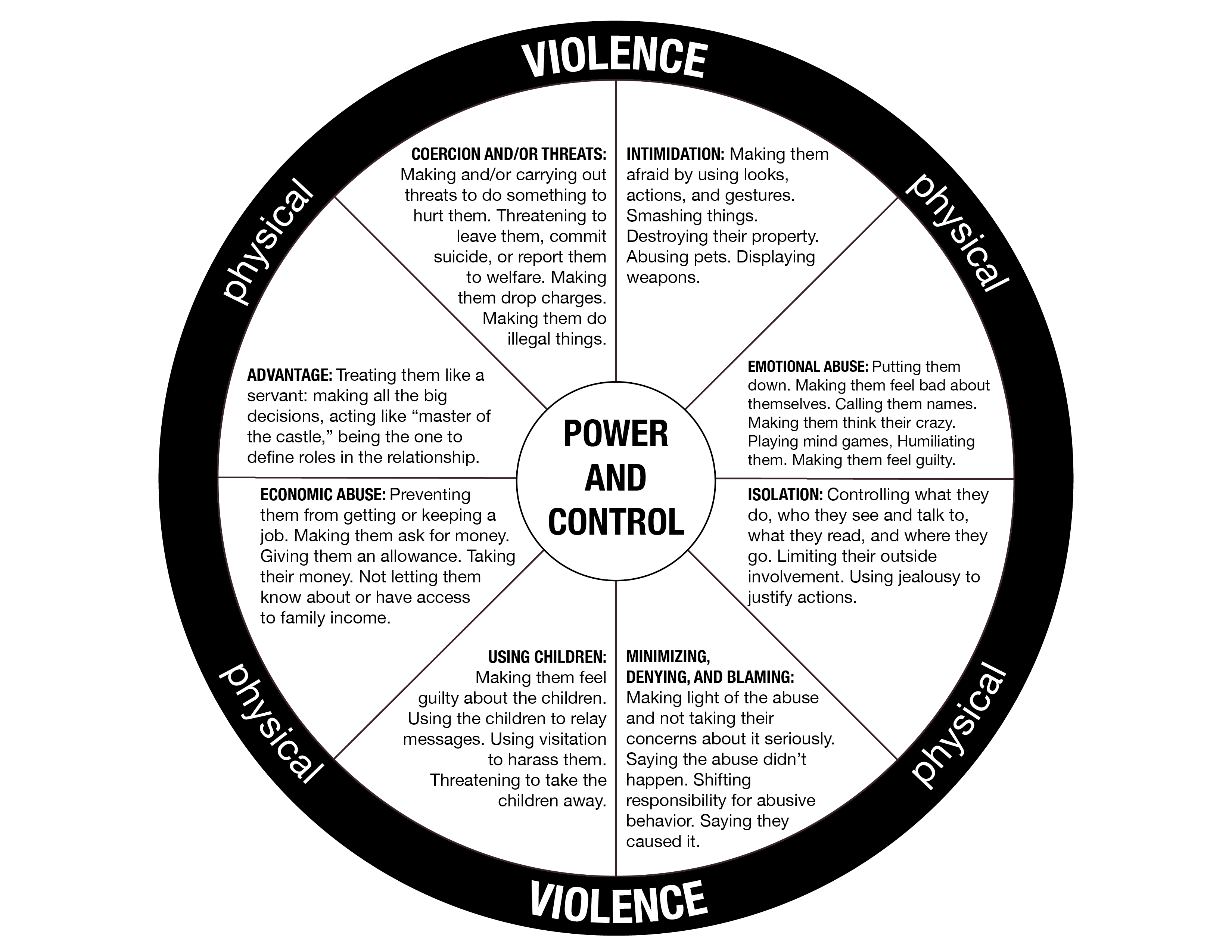 Circular diagram titled “Violence” illustrating behaviors associated with power and control in an abusive relationship. The word “Violence” appears at the top and bottom of the outer ring. The terms “Physical” appear repeatedly around the outer edge, indicating that physical violence can be present throughout the behaviors shown. In the center of the diagram are the words “Power and Control.” Surrounding the center are eight wedge-shaped sections, each describing a form of abusive behavior used to gain or maintain power and control over another person. The eight sections include:   Coercion and threats: Making and carrying out threats to hurt someone, threatening to leave, report them to authorities, commit self-harm, or make them drop charges; forcing someone to do illegal acts.   Intimidation: Making someone afraid through actions such as using threatening looks, actions, or gestures; smashing belongings; destroying property; abusing pets; displaying weapons.   Emotional abuse: Putting someone down, making them feel bad about themselves, calling them names, making them think they are “crazy,” playing mind games, humiliating them, or making them feel guilty.   Isolation: Controlling what someone does, who they see and talk to, what they read, and where they go; limiting outside involvement; using jealousy to justify controlling actions.   Minimizing, denying, and blaming: Making light of the abuse, refusing to take concerns seriously, saying the abuse did not happen, shifting responsibility, or saying the other person caused the behavior.   Using children: Making others feel guilty about children, using children to relay messages, threatening to take children away, or undermining parental roles to maintain control.   Economic abuse: Preventing someone from getting or keeping a job, controlling money, giving an allowance, taking earnings, or not letting someone know about or access household income.   Privilege or advantage: Treating another person as a servant, making unilateral decisions, acting as the authority or “master” of the household, defining roles and expectations unfairly.   The diagram emphasizes that these behaviors are interconnected and work together to maintain power and control, with physical violence forming a surrounding and recurring element.