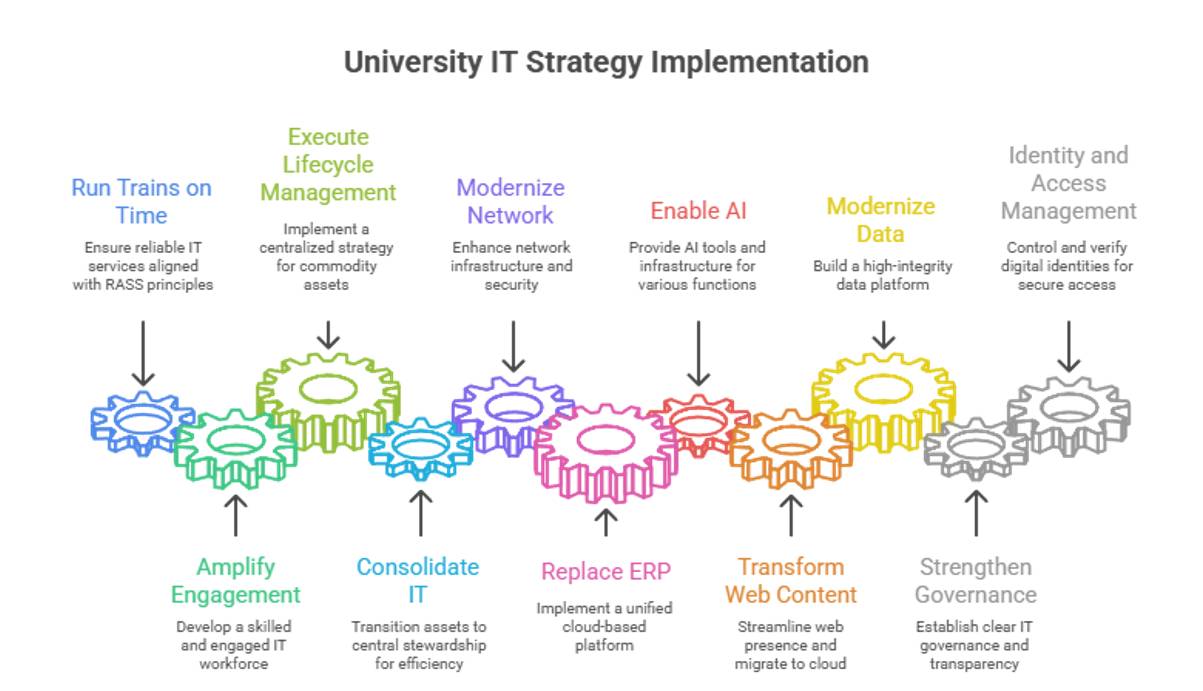 IT Strategy Implementation
