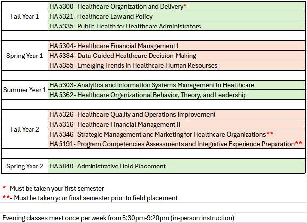 Program sequence for the Master in Healthcare Administration (in-person program)