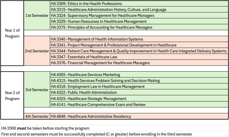 A screenshot of an Excel table showing the BHA course sequence by semester.