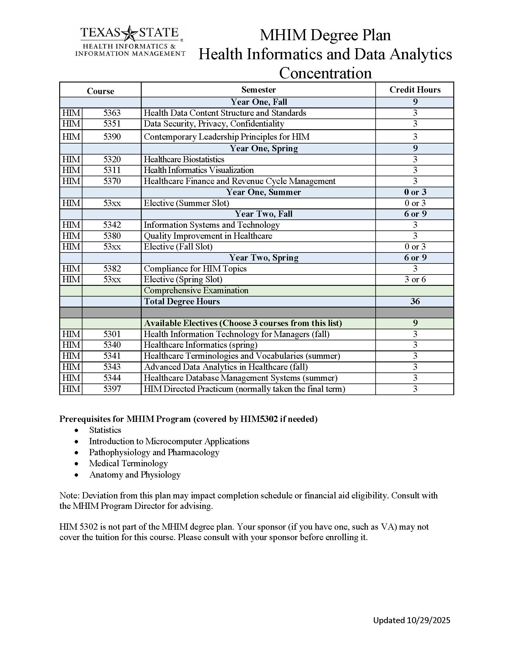 Master of Health Information Management degree plan for data analytics concentration.