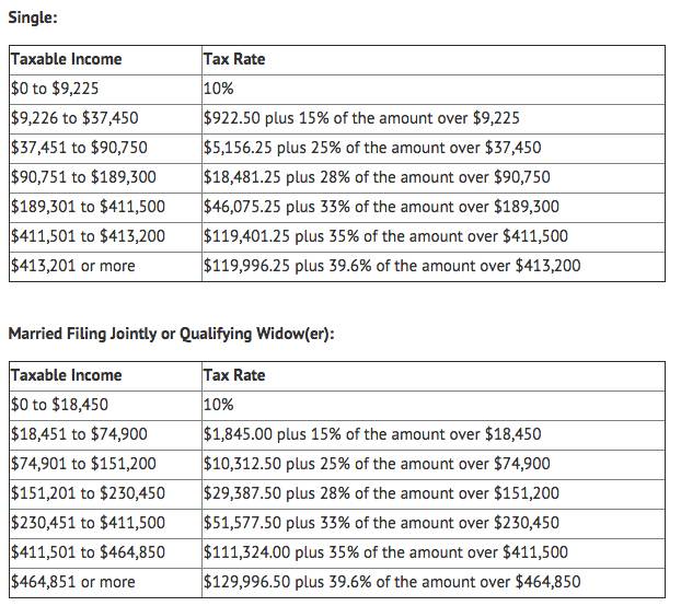 2015 tax brackets
