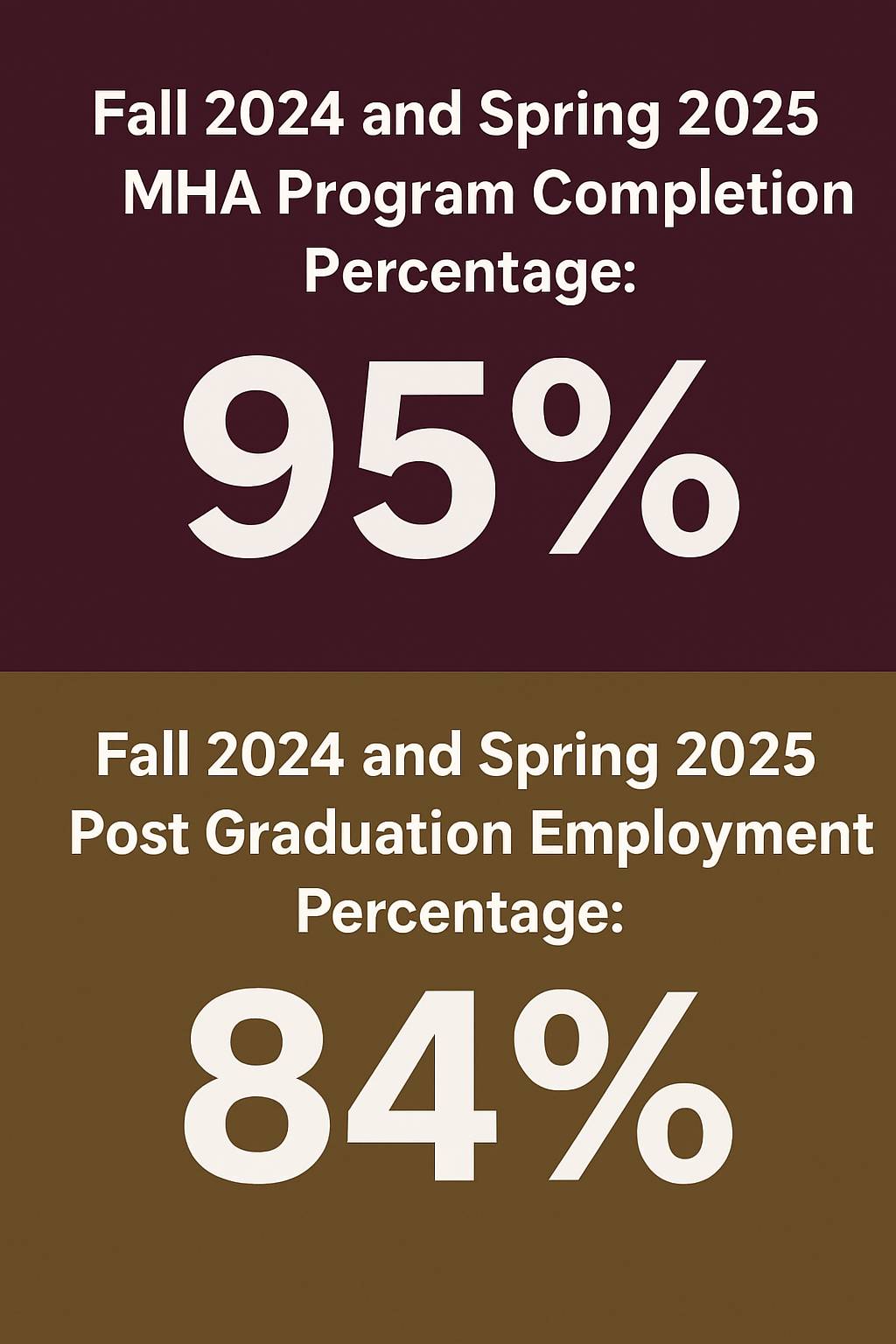 Fall 2024 and Spring 2025 MHA Program Completion Percentage and Post Graduation Employment Percentage (95% and 84%, respectively)