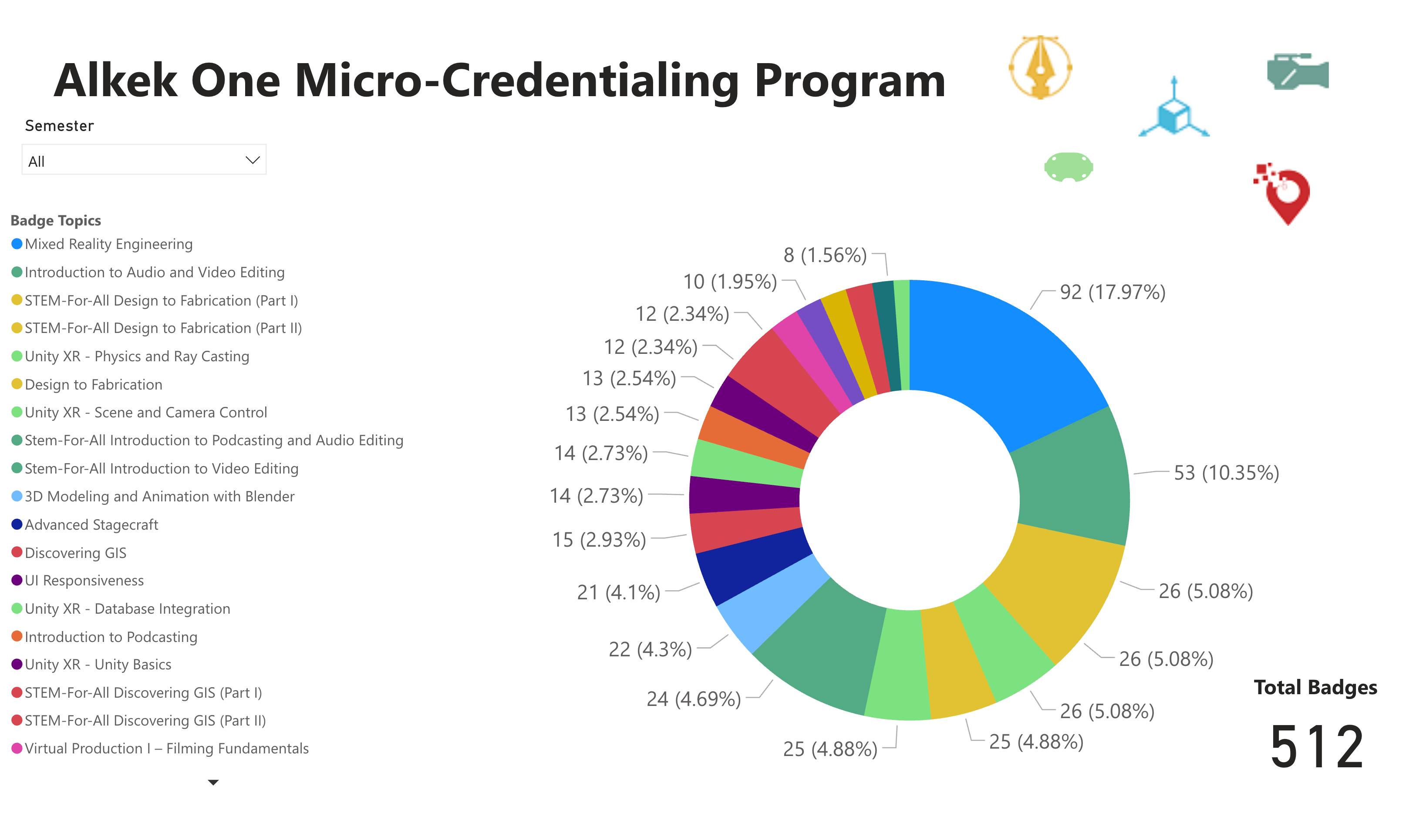 An image of a dashboard showing micro-credential metrics