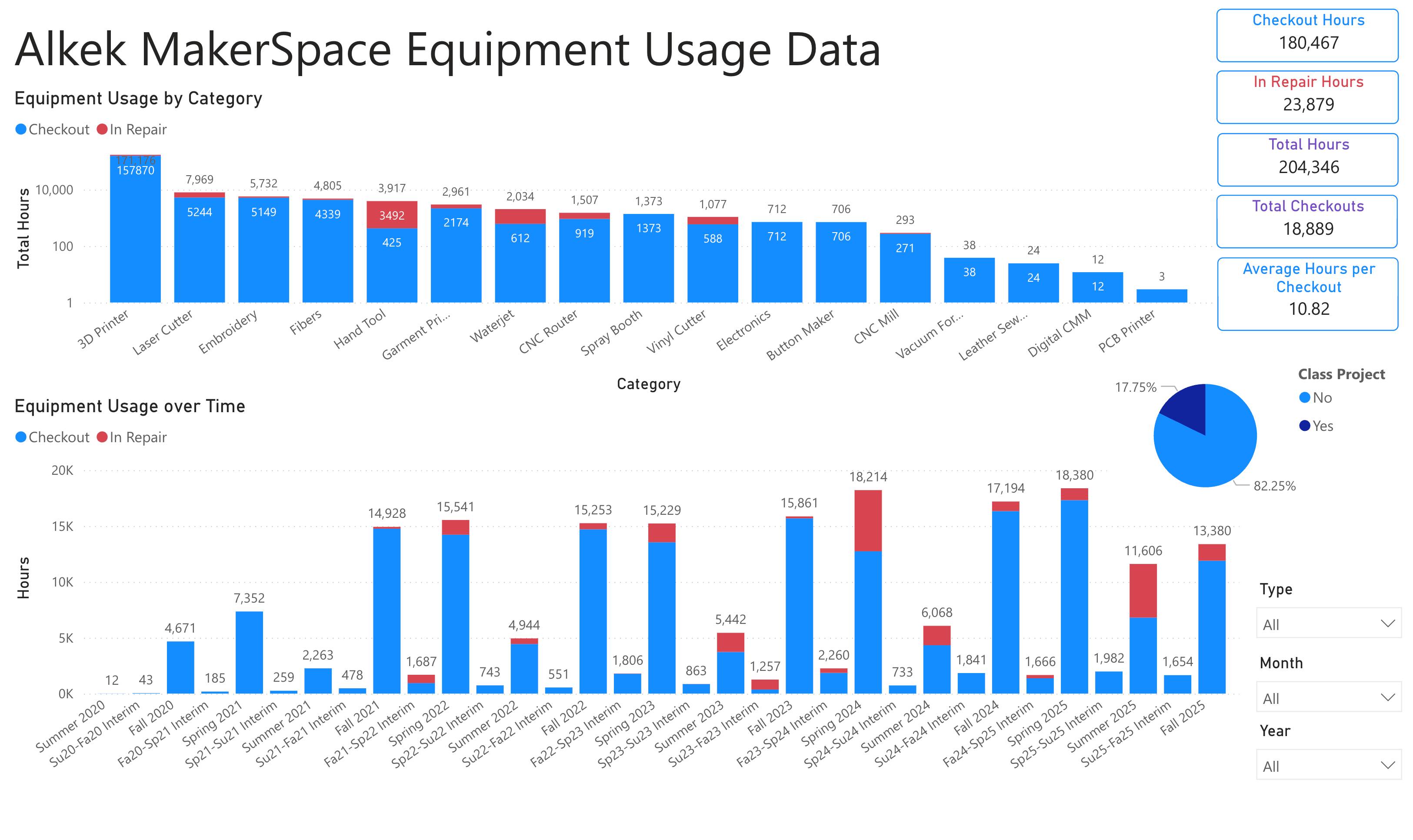 An image of a dashboard showing MakerSpace metrics