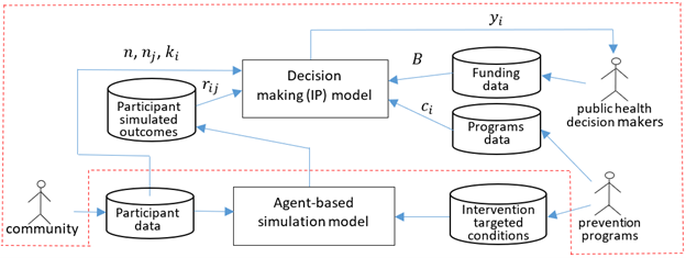 Simulation optimization framework