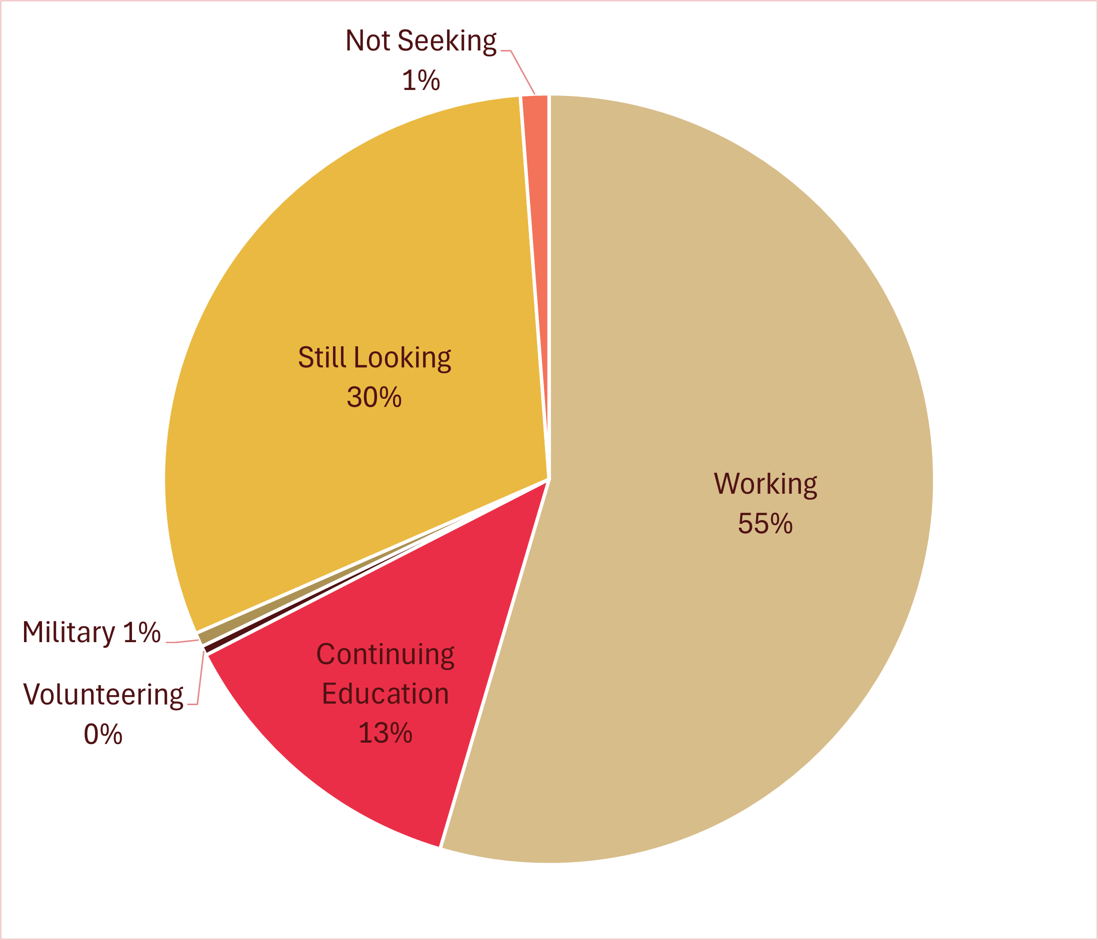 Master and Doctoral graduation outcomes for academic year 2025