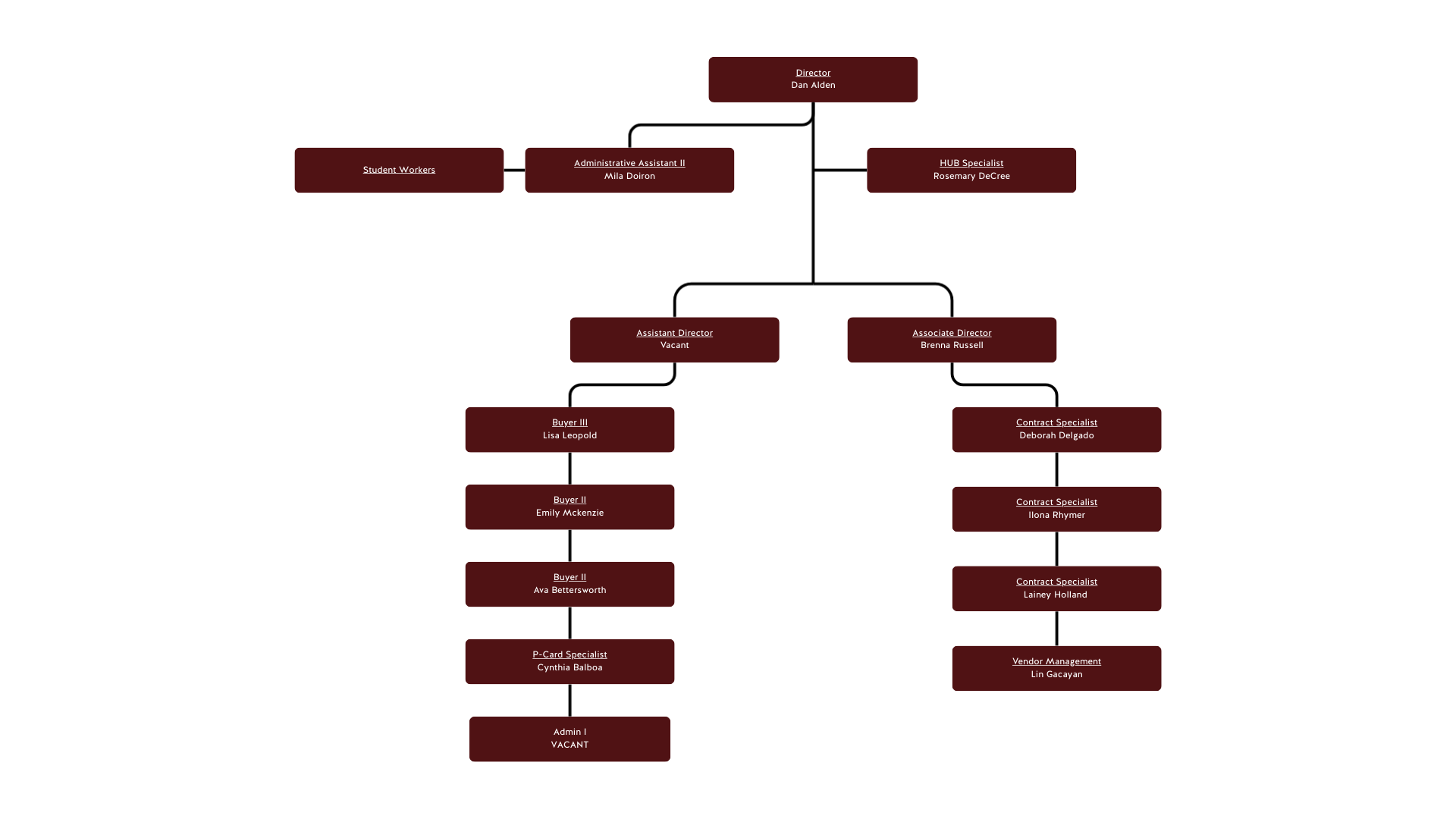Procurement Organizational Chart