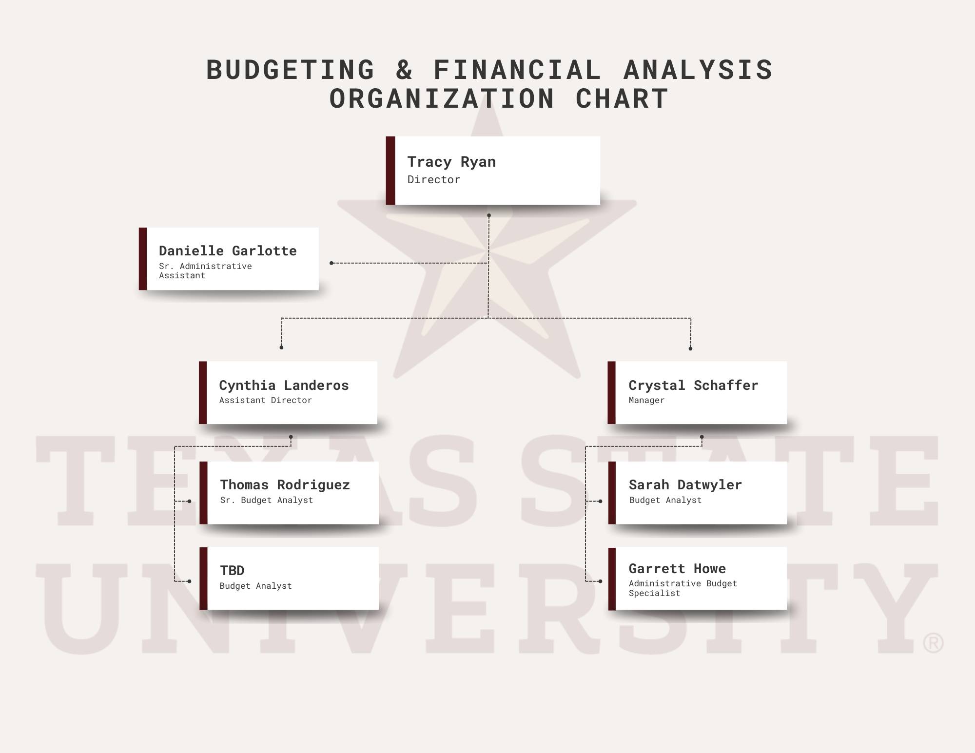 Organization Chart:  Tracy Ryan, Director; Cynthia Ledesma, Assistant Director; Crystal Schaffer, Manager; Thomas Rodriguez, Sr. Analyst; Sarah Datwyler, Analyst; Garrett Howe, Administrative Budget Specialist; TBD, Budget Analyst; Danielle Garlotte, Sr. Administrative Assistant