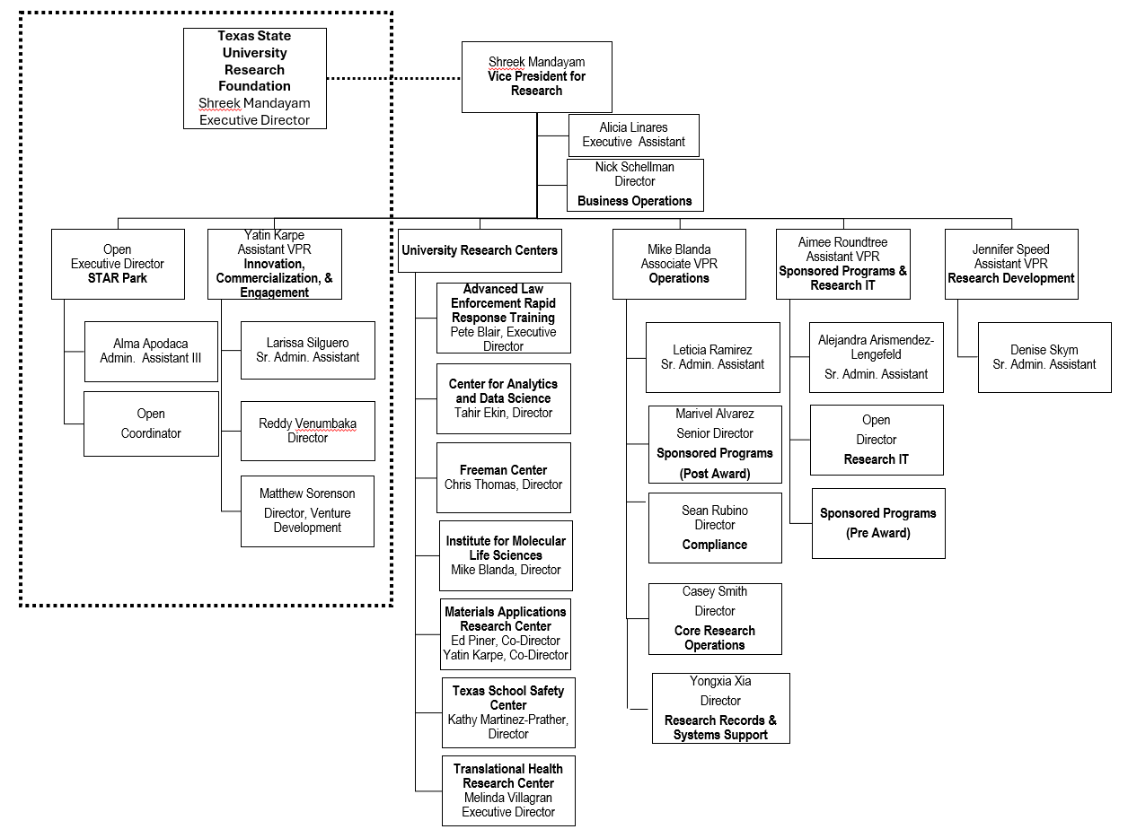 Org Chart of Division of Research