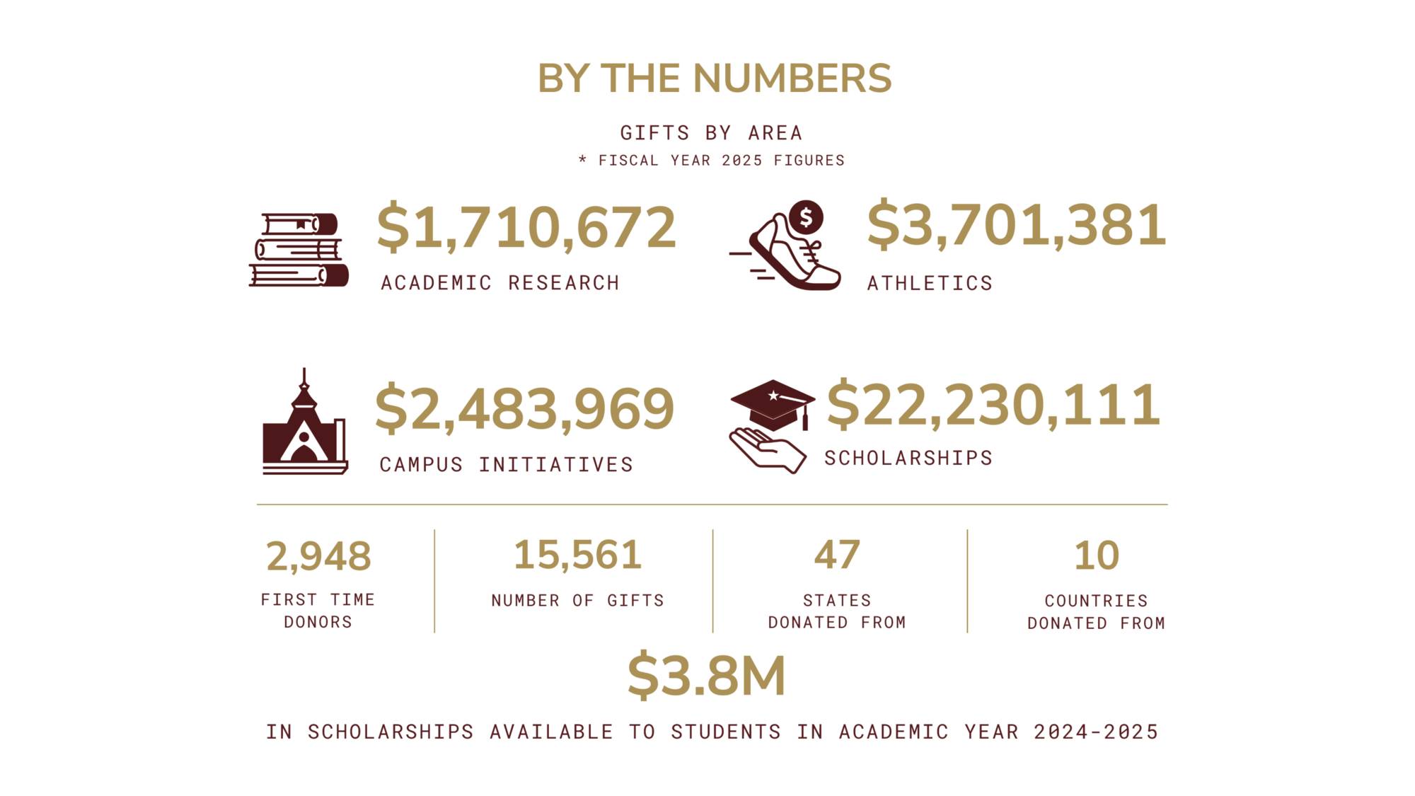 Infographic titled “By the Numbers – Gifts by Area (Fiscal Year 2025 Figures).” It lists: $1,710,672 for Academic Research; $3,701,381 for Athletics; $2,483,969 for Campus Initiatives; and $22,230,111 for Scholarships. Additional statistics include 2,948 first-time donors, 15,561 total gifts, donations from 47 states and 10 countries, and $3.8 million in scholarships available to students in academic year 2024–2025. Icons accompany each category (books, running shoe with dollar sign, campus building, and graduation cap).