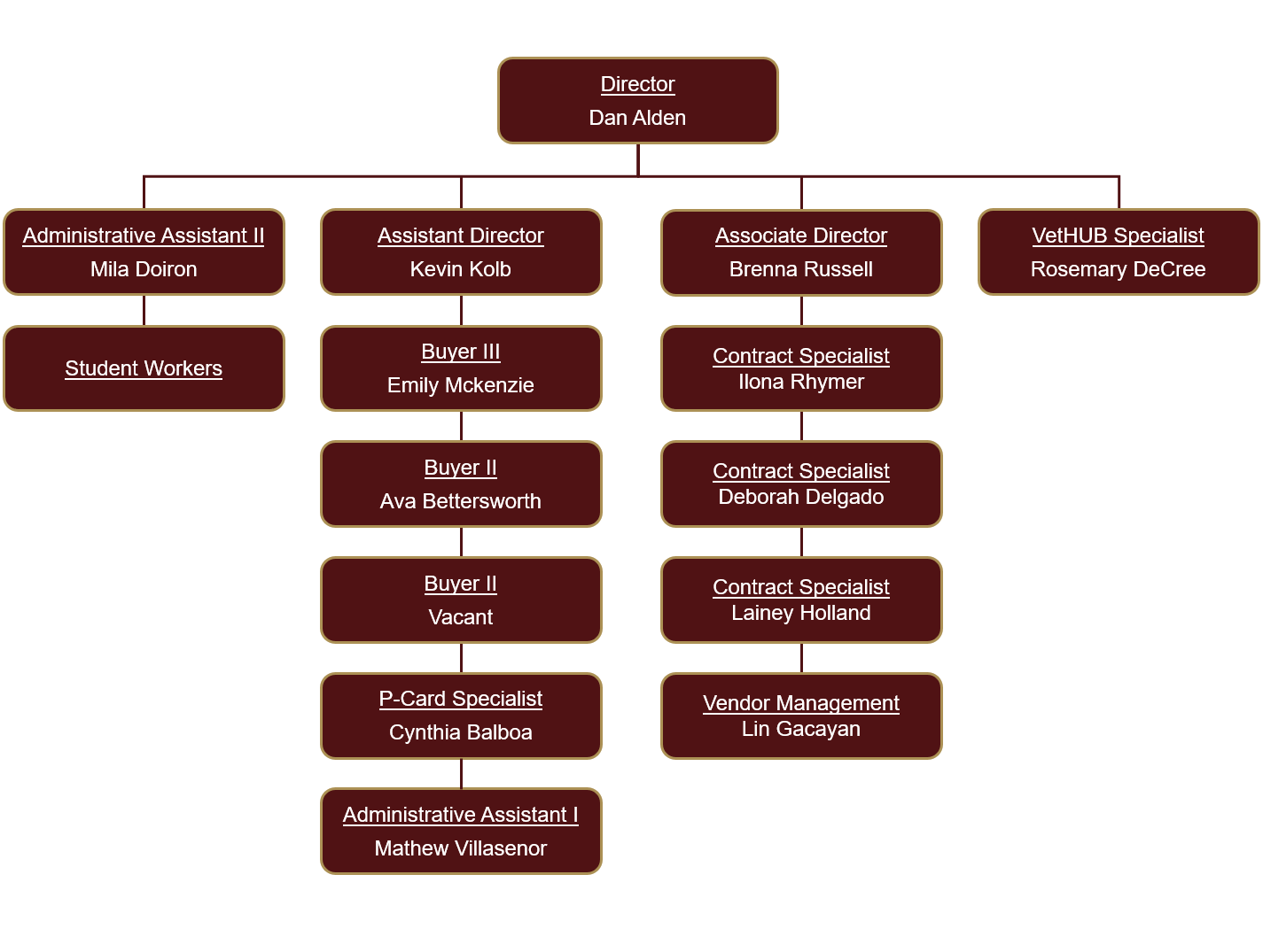 Procurement Organizational Chart