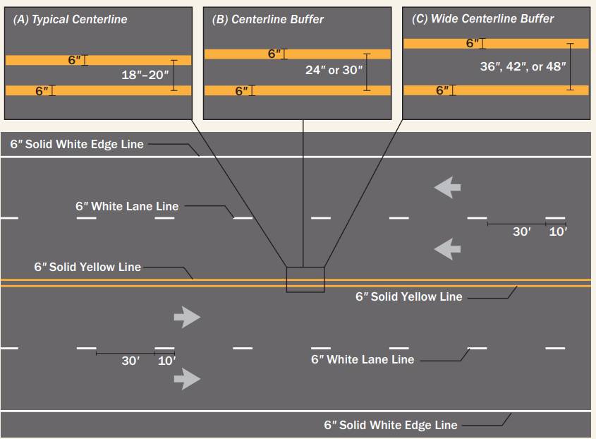Diagram showing roadway centerline striping options, including typical centerline, centerline buffer, and wide centerline buffer, with labeled line widths and spacing.