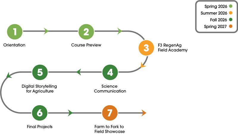 Farm to Fork to Field Course Structure