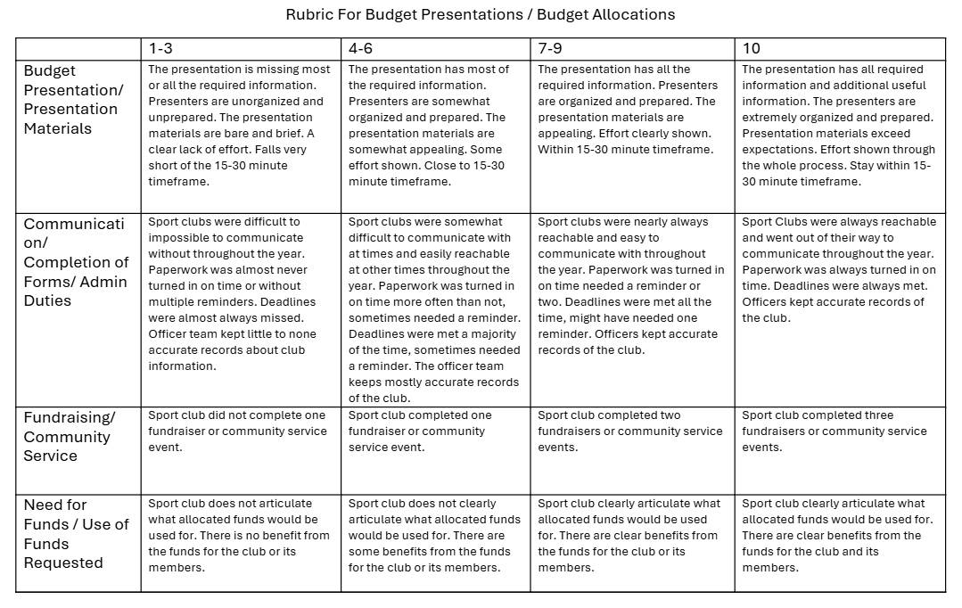 Rubric for Budget Presentations for Allocated Funds
