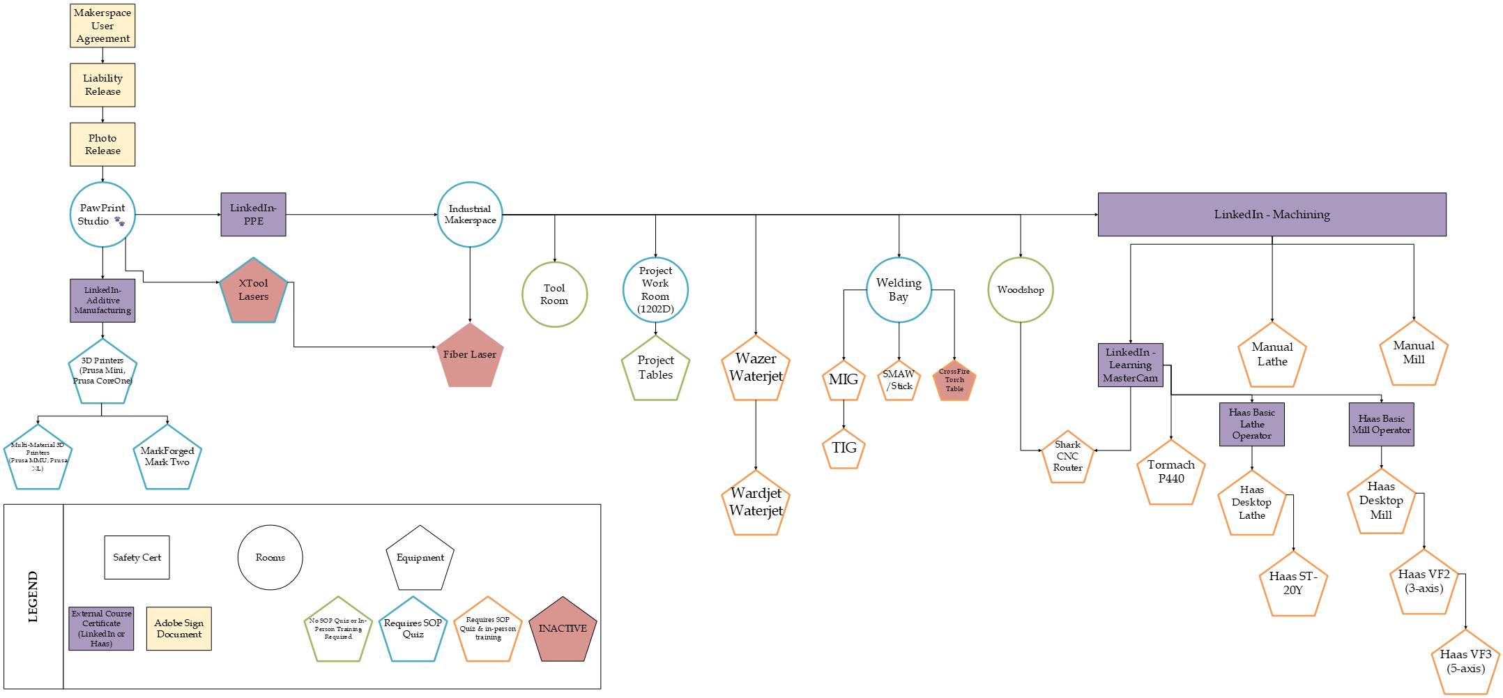 Equipment access flowchart