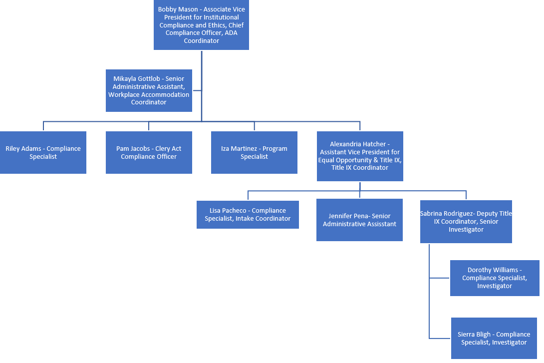 Institutional Compliance Organization Chart is displayed