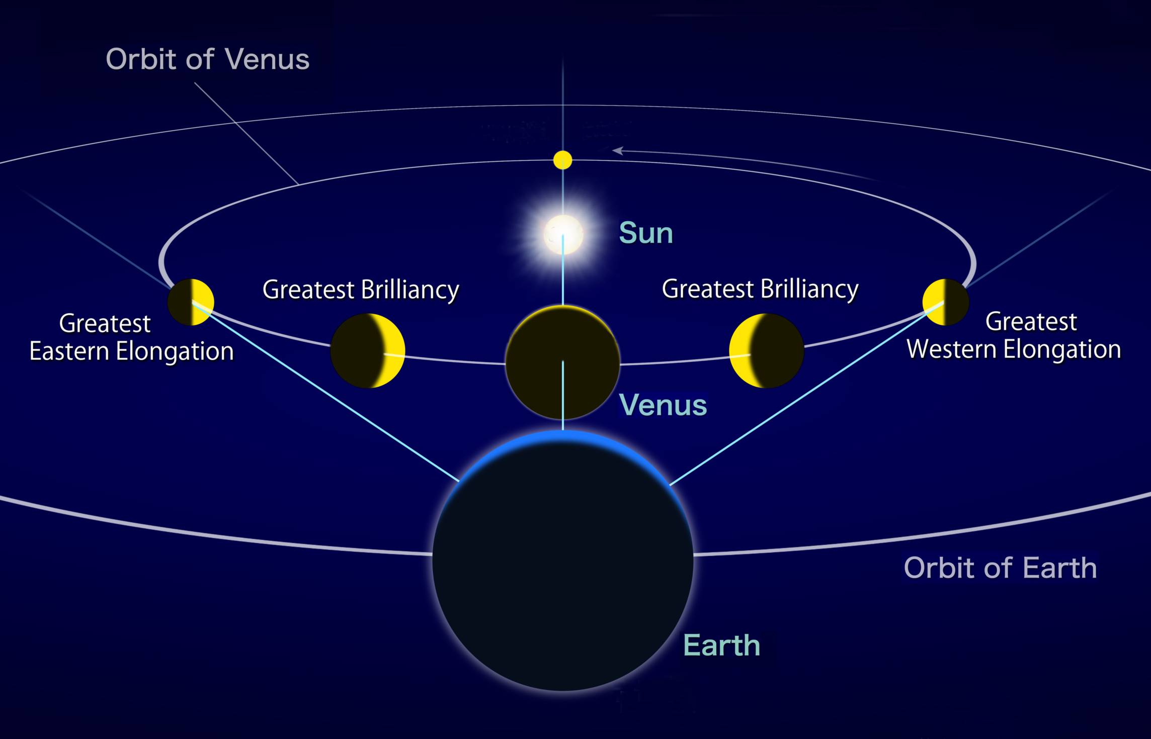 Diagram showing the orbit of Venus inside Earth’s orbit around the Sun. It illustrates positions where Venus appears brightest (“greatest brilliancy”) and where it reaches its maximum apparent distance from the Sun in the sky (“greatest eastern elongation” and “greatest western elongation”), as seen from Earth.