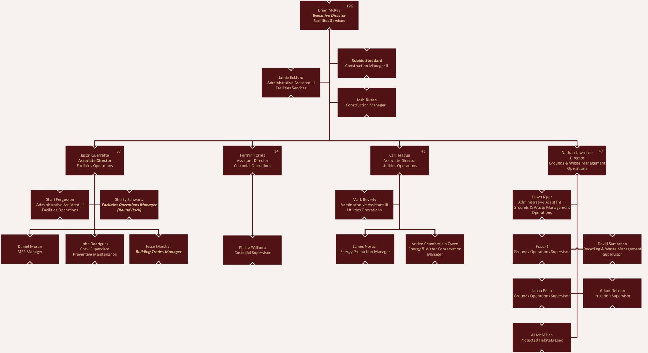 Facilities Services Org Chart