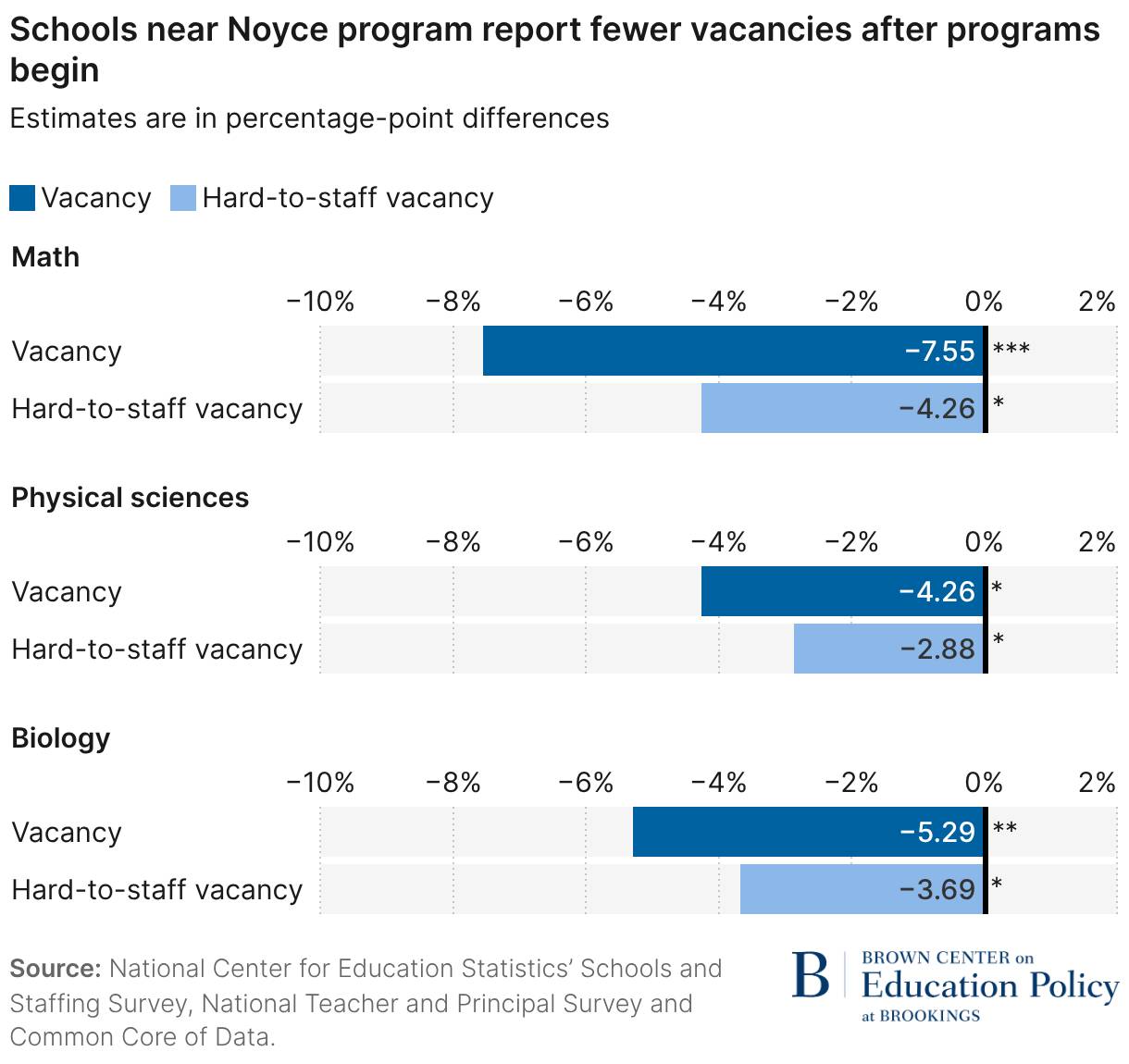 Horizontal bar chart showing percentage-point changes in teacher vacancies after Noyce programs begin. All values are negative, indicating declines. In math, vacancies decreased by 7.55 points and hard-to-staff vacancies by 4.26. In physical sciences, vacancies fell by 4.26 and hard-to-staff vacancies by 2.88. In biology, vacancies declined by 5.29 and hard-to-staff vacancies by 3.69. Math shows the largest reductions across both measures.