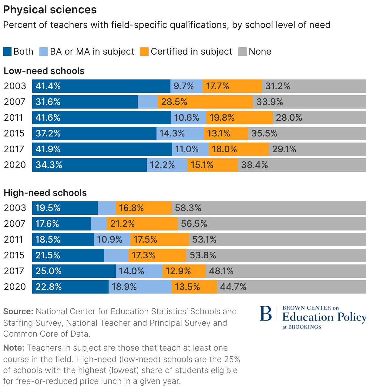 Stacked bar chart showing the share of physical science teachers by qualification type in low-need and high-need schools from 2003 to 2020. Categories include: both degree and certification, degree only, certification only, and no qualifications. Low-need schools consistently have higher shares of fully qualified teachers (about 31–42%) and lower shares with no qualifications (about 28–38%). High-need schools have fewer fully qualified teachers (about 18–25%) and higher shares with no qualifications, though this declines from about 58% in 2003 to 45% in 2020. Despite some improvement, a substantial gap between low-need and high-need schools remains over time.