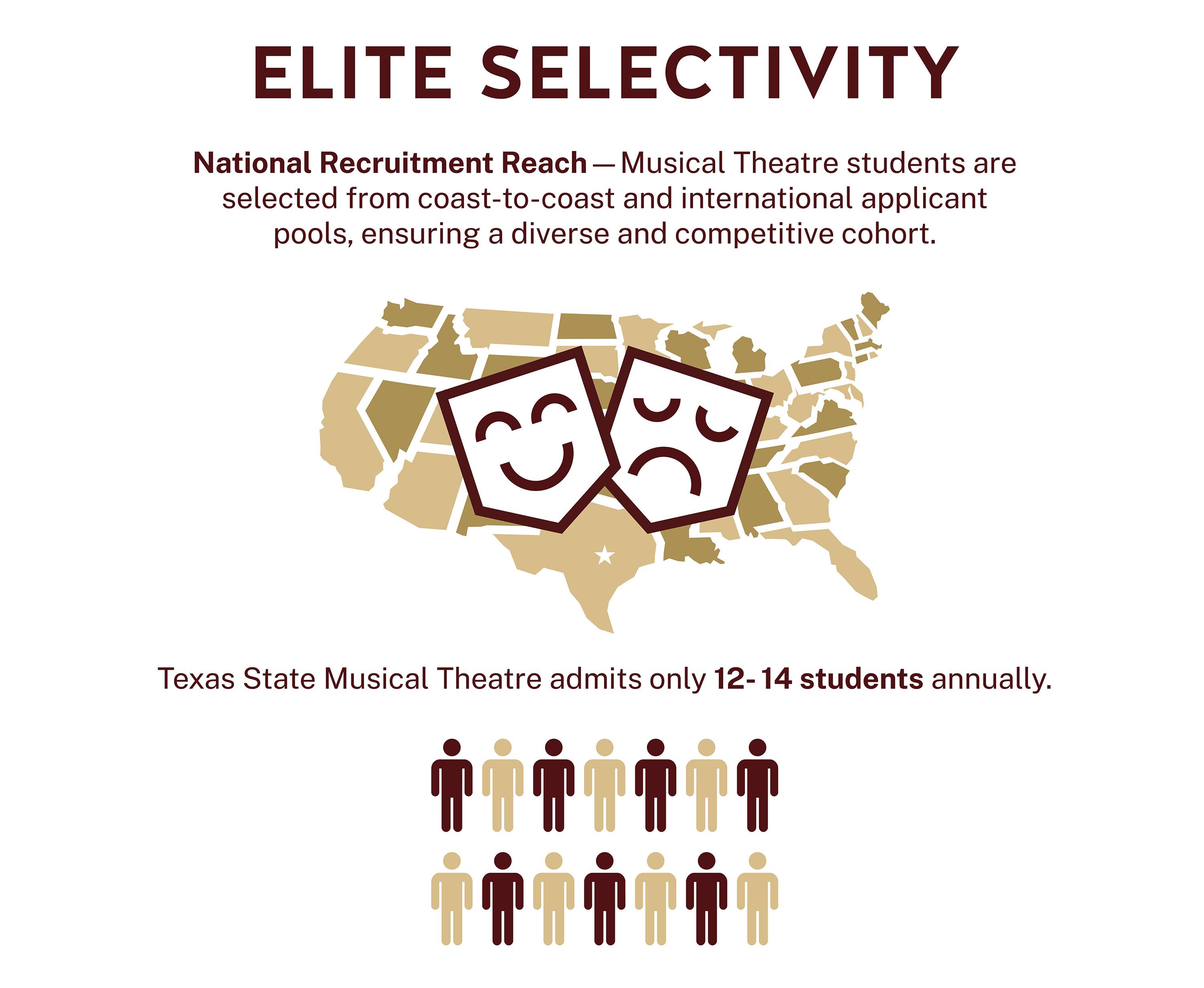 Graphic titled “Elite Selectivity” showing a U.S. map to illustrate nationwide and international recruitment for musical theatre students. Text notes that Texas State Musical Theatre admits only 12–14 students annually, accompanied by a small group of person icons representing the limited cohort size.