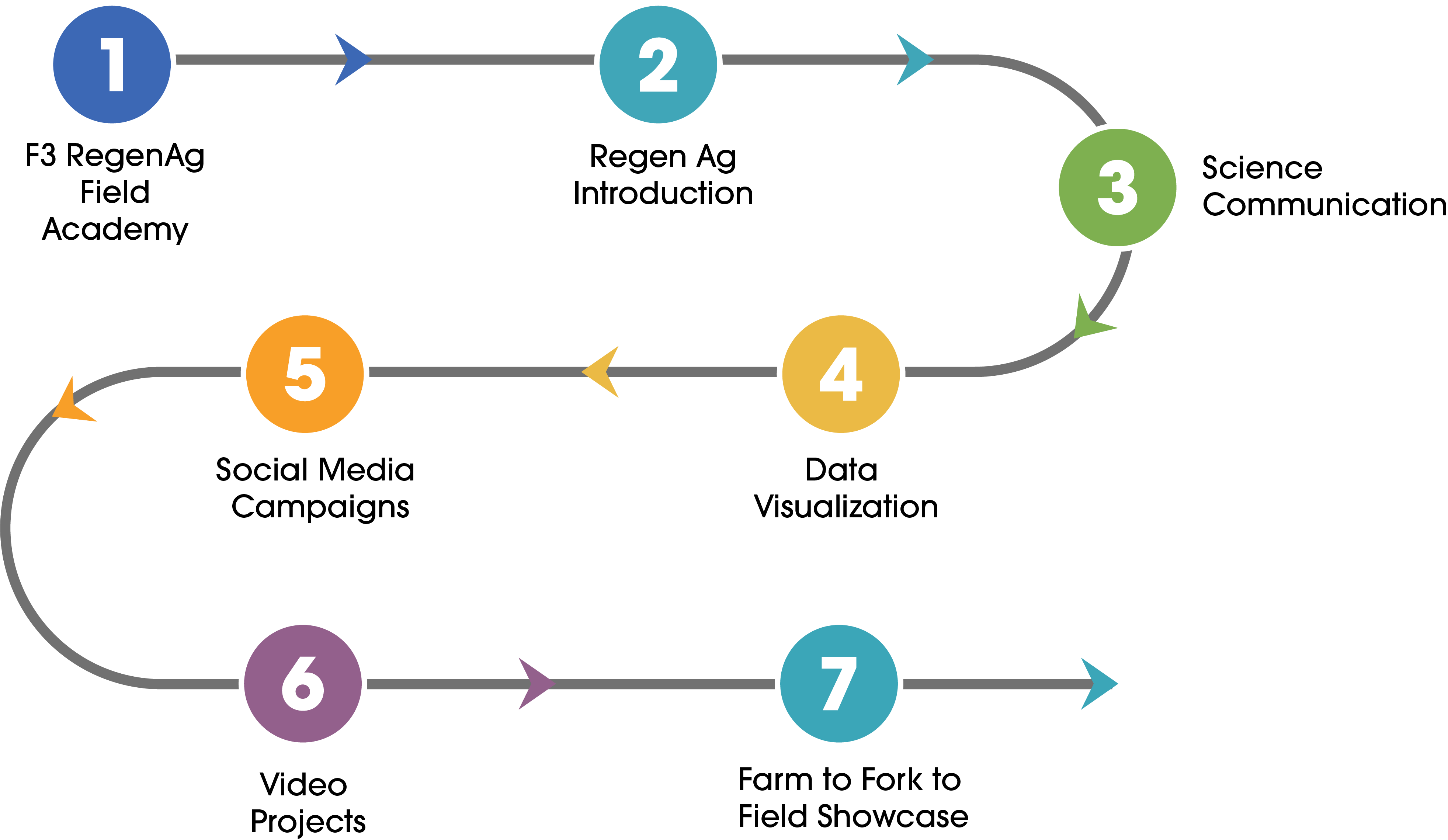 Farm to Fork to Field Course Structure