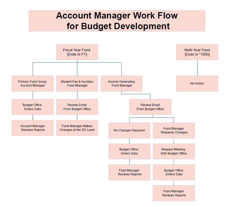Flowchart titled ‘Account Manager Work Flow for Budget Development.’ The diagram shows two main decision paths based on fund type. At the top center is a decision box labeled ‘Fiscal Year Fund (Ends in FY).’ From this box, three parallel paths branch downward: Primary Fund Group – Account Manager: The workflow continues with ‘Budget Office Enters Data,’ followed by ‘Account Manager Reviews Reports.’ Student Fee & Auxiliary – Fund Manager: The next step is ‘Review Email From Budget Office,’ followed by ‘Fund Manager Makes Changes at the DC Level.’ Income Generating – Fund Manager: This path begins with ‘Review Email From Budget Office’ and then splits into two options: ‘No Changes Required,’ which leads to ‘Budget Office Enters Data’ and then ‘Fund Manager Reviews Reports.’ ‘Fund Manager Requests Changes,’ followed by ‘Request Meeting With Budget Office,’ then ‘Budget Office Enters Data,’ and finally ‘Fund Manager Reviews Reports.’ To the right of the diagram is a separate path labeled ‘Multi‑year Fund (Ends in 1100).’ This branch leads directly to a single box labeled ‘No Action.’ The diagram uses rectangular boxes connected by lines to represent steps and decision paths in the budget development process.