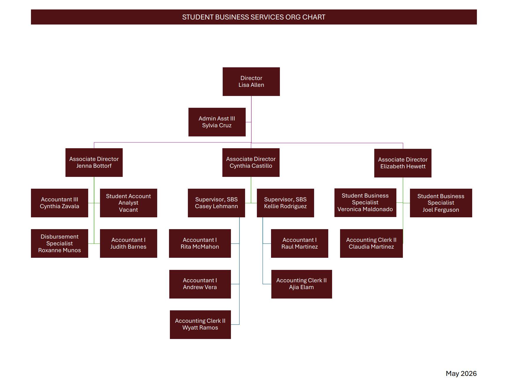 SBS Organizational Chart May 2026