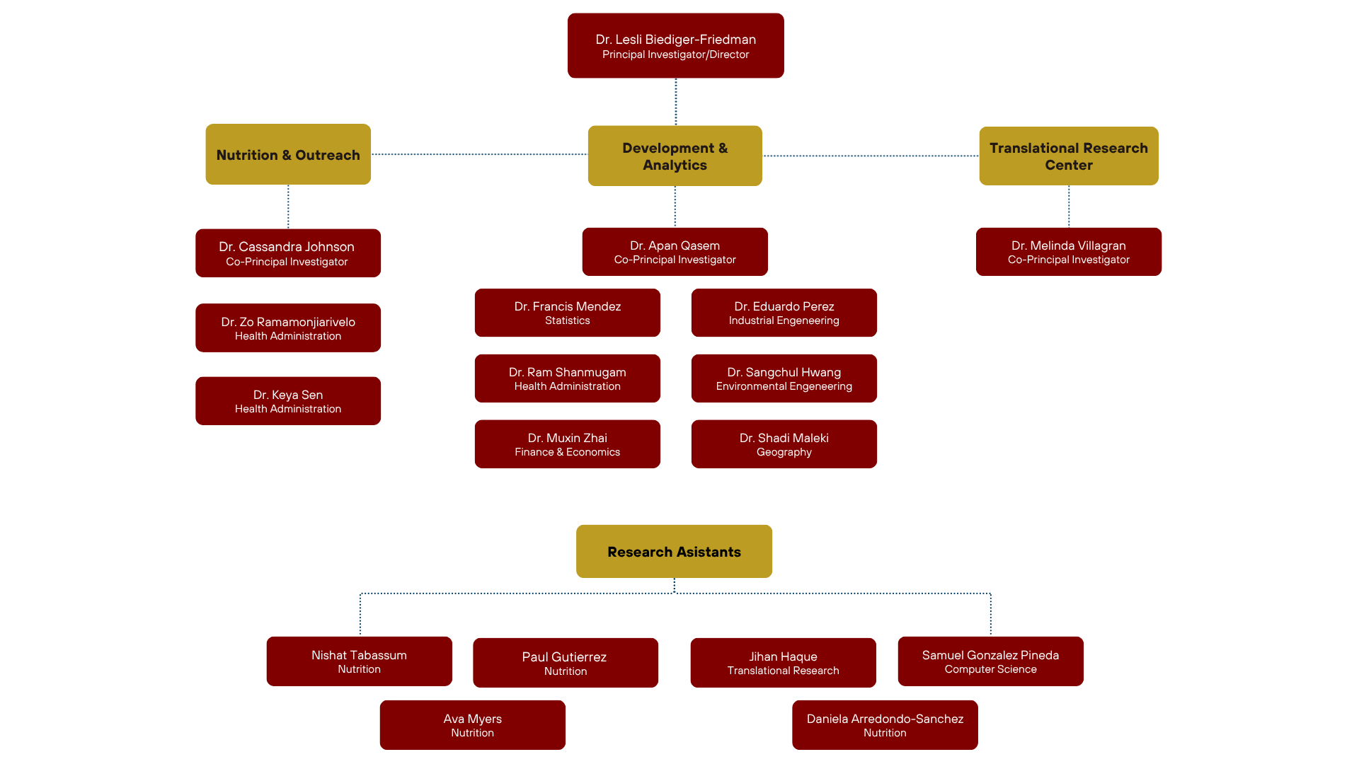 Org chart for NUEVA