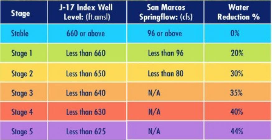 a table showing drought stages and corresponding water use reduction