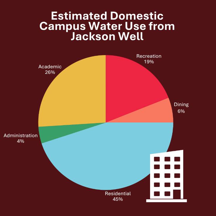 a pie chart showing estimated domestic campus water use from Jackson Well. Residential 45%, Academic 26%, recreation 19%, Dining 6% and Administration 4%.