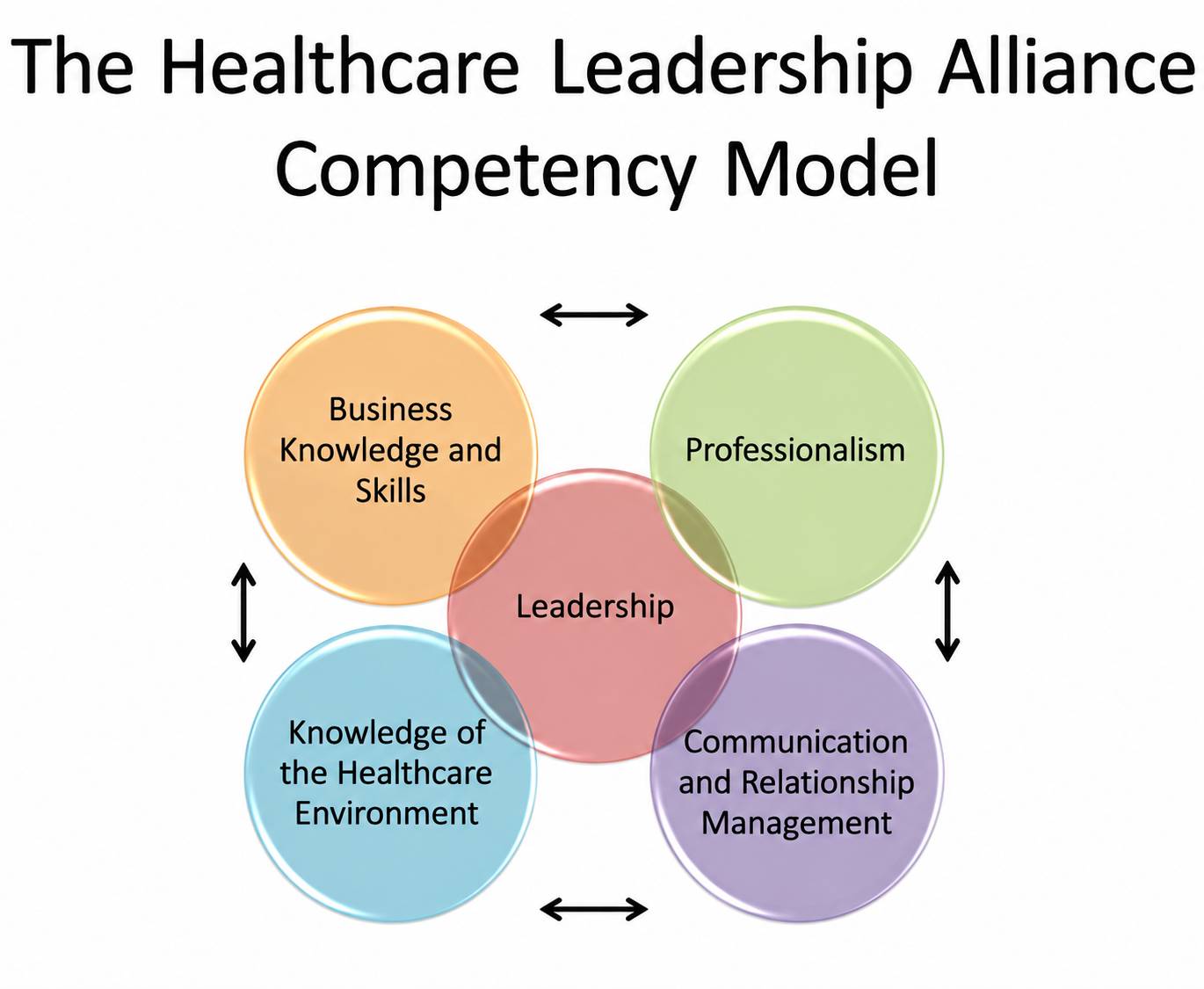 Healthcare Leadership Alliance Competency Model