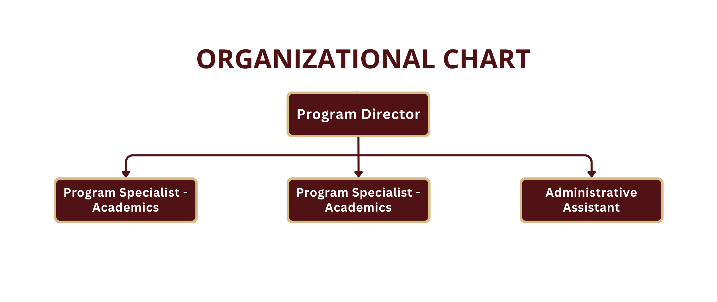 organizational chart