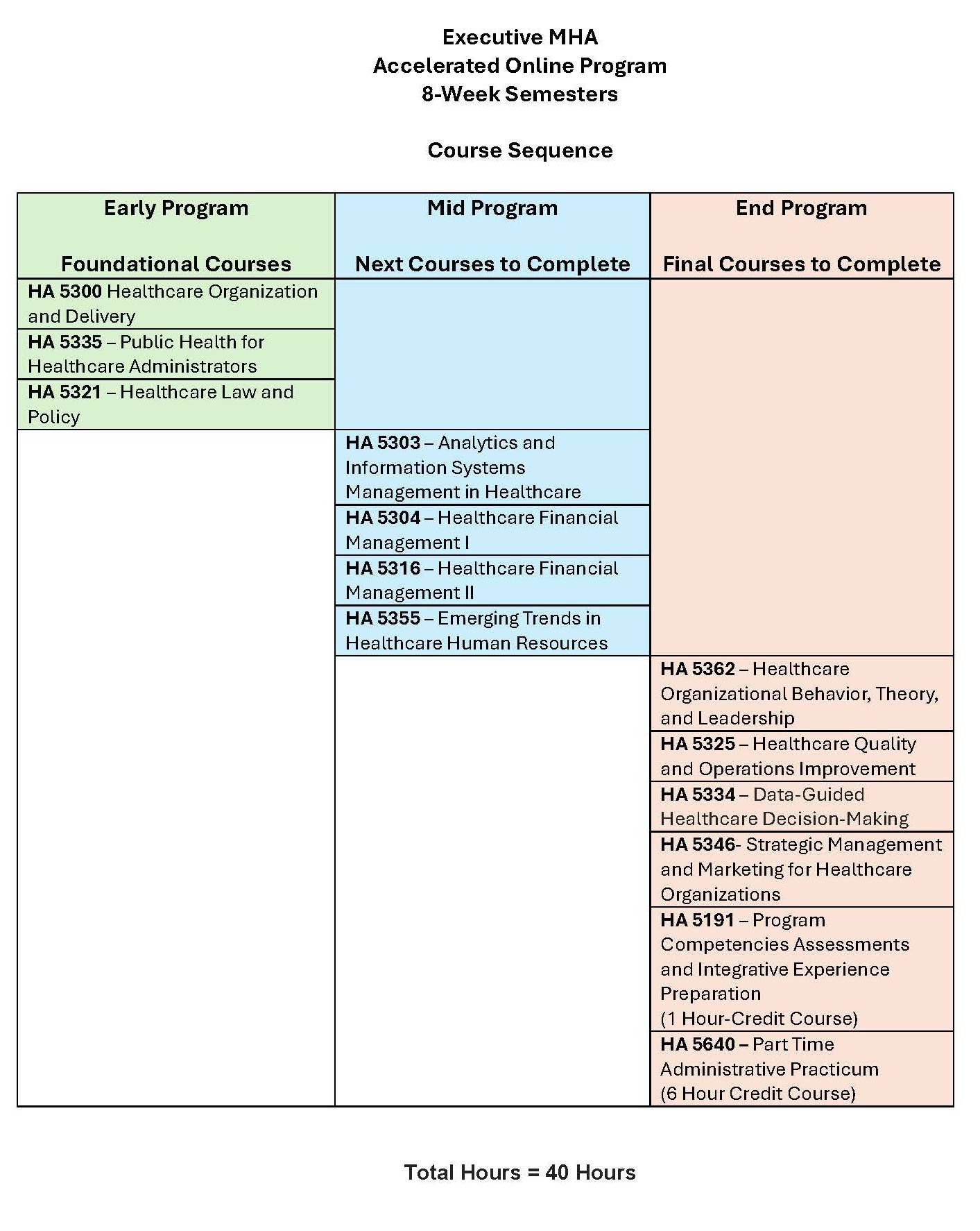 Course sequence for EMHA