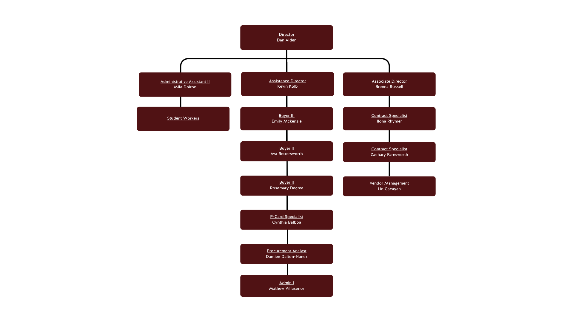 Procurement Organizational Chart