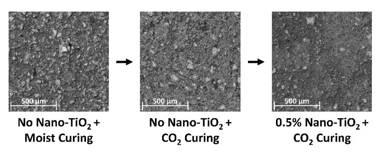 Microscopy images showing smoother material surfaces from moist curing to CO₂ curing with 0.5% nano-TiO₂