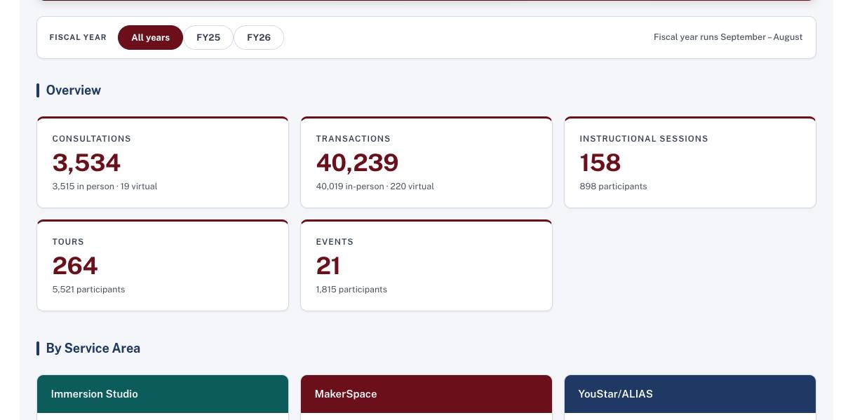 CTME Dashboard Image